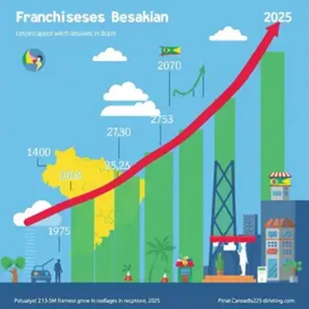 10 maiores franquias do Brasil em 2025